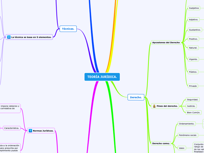 TEORÍA JURÍDICA. - Mind Map